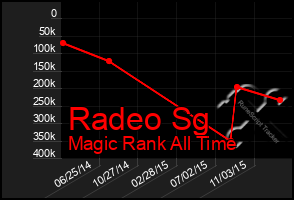 Total Graph of Radeo Sg