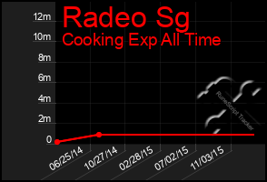 Total Graph of Radeo Sg