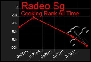 Total Graph of Radeo Sg
