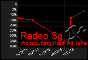 Total Graph of Radeo Sg