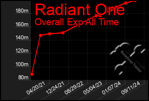 Total Graph of Radiant One