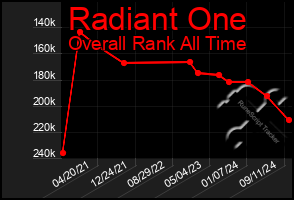 Total Graph of Radiant One