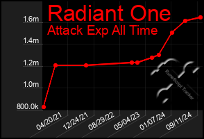 Total Graph of Radiant One