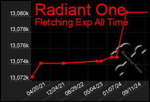 Total Graph of Radiant One