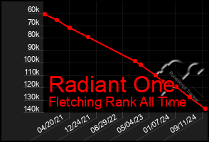 Total Graph of Radiant One