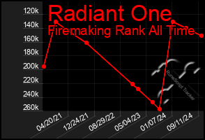 Total Graph of Radiant One