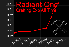 Total Graph of Radiant One