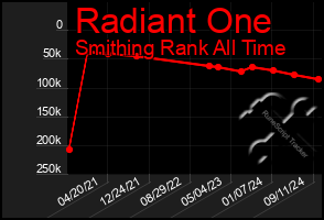 Total Graph of Radiant One