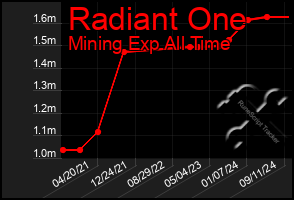 Total Graph of Radiant One