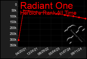 Total Graph of Radiant One