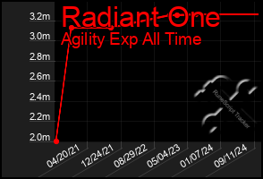 Total Graph of Radiant One