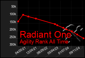 Total Graph of Radiant One