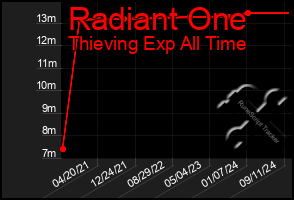 Total Graph of Radiant One