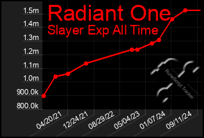 Total Graph of Radiant One