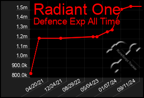 Total Graph of Radiant One