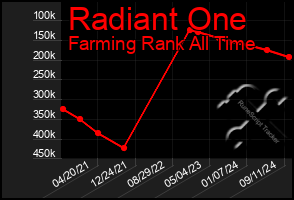 Total Graph of Radiant One