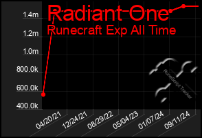 Total Graph of Radiant One