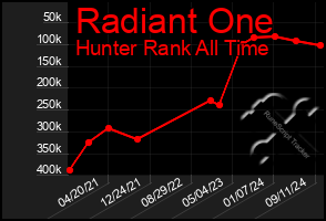 Total Graph of Radiant One