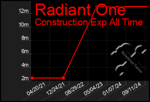 Total Graph of Radiant One