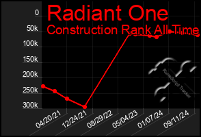 Total Graph of Radiant One