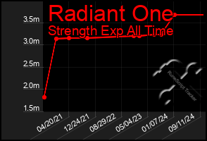 Total Graph of Radiant One