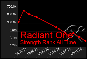 Total Graph of Radiant One