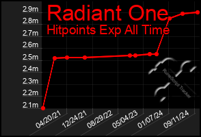 Total Graph of Radiant One