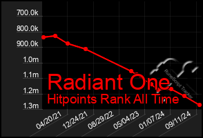 Total Graph of Radiant One