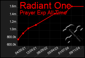 Total Graph of Radiant One