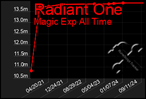 Total Graph of Radiant One