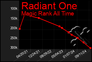 Total Graph of Radiant One