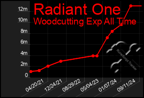 Total Graph of Radiant One