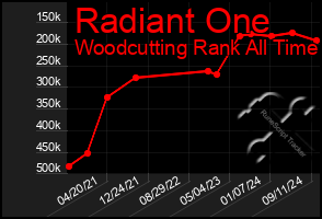 Total Graph of Radiant One