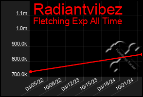 Total Graph of Radiantvibez