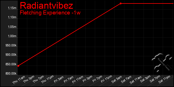 Last 7 Days Graph of Radiantvibez