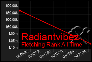 Total Graph of Radiantvibez