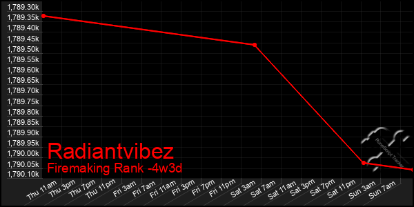 Last 31 Days Graph of Radiantvibez