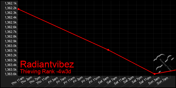 Last 31 Days Graph of Radiantvibez