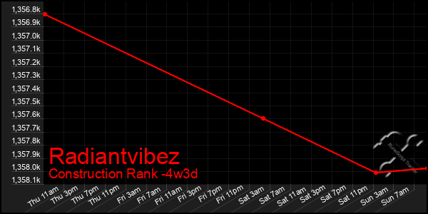 Last 31 Days Graph of Radiantvibez