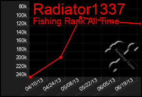 Total Graph of Radiator1337