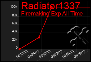 Total Graph of Radiator1337