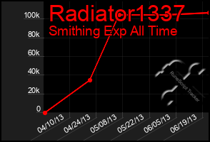 Total Graph of Radiator1337