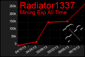 Total Graph of Radiator1337