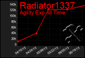 Total Graph of Radiator1337