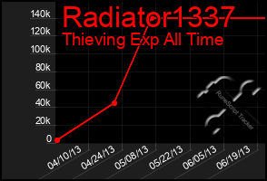 Total Graph of Radiator1337