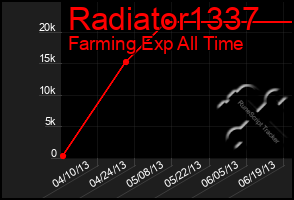 Total Graph of Radiator1337