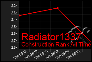 Total Graph of Radiator1337