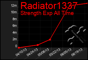 Total Graph of Radiator1337