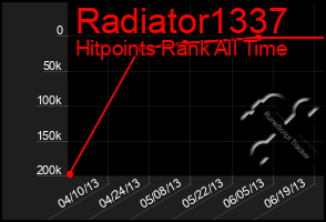 Total Graph of Radiator1337