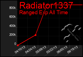 Total Graph of Radiator1337